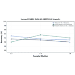 Linearity - Human FKSG14 ELISA Kit (A335114) - Antibodies.com