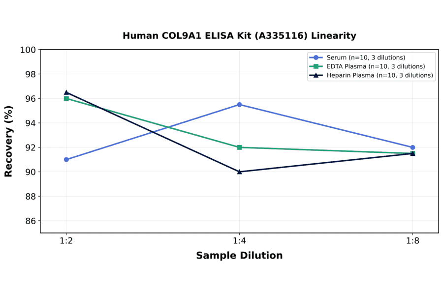 Linearity - Human COL9A1 ELISA Kit (A335116) - Antibodies.com