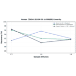 Linearity - Human COL9A1 ELISA Kit (A335116) - Antibodies.com
