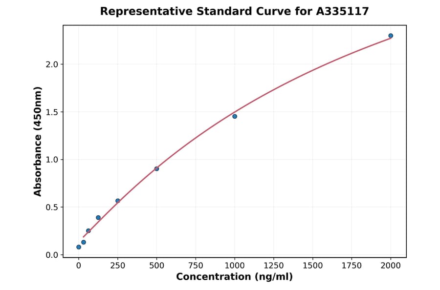Standard Curve - Human SCAP2 ELISA Kit (A335117) - Antibodies.com