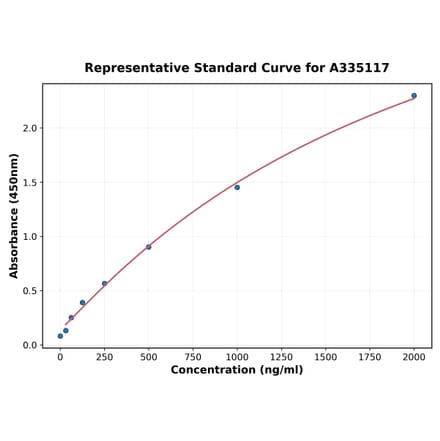 Standard Curve - Human SCAP2 ELISA Kit (A335117) - Antibodies.com