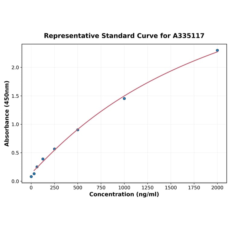 Standard Curve - Human SCAP2 ELISA Kit (A335117) - Antibodies.com