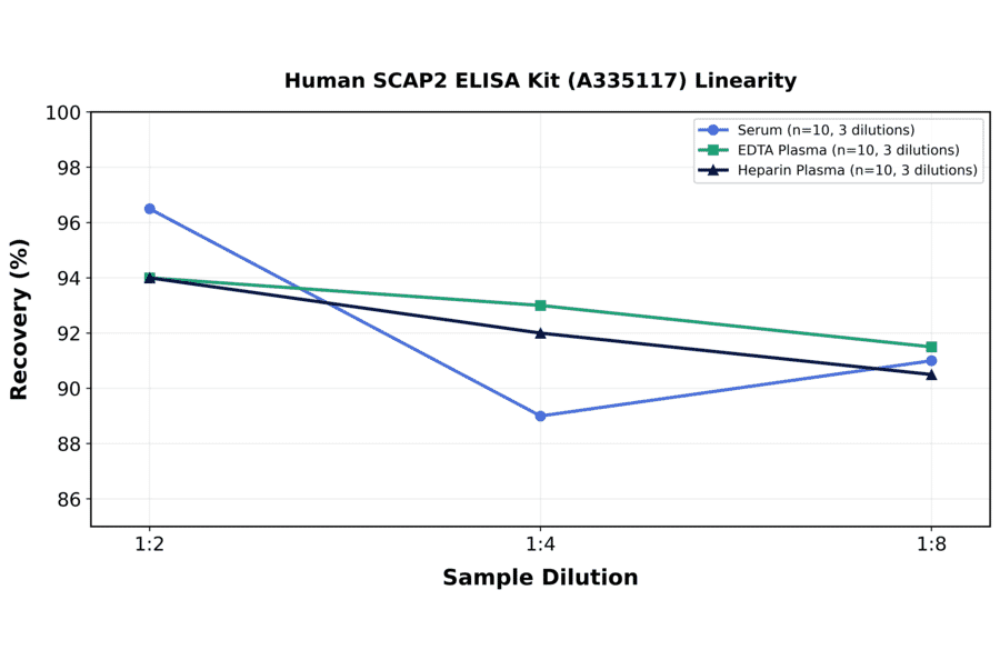 Linearity - Human SCAP2 ELISA Kit (A335117) - Antibodies.com
