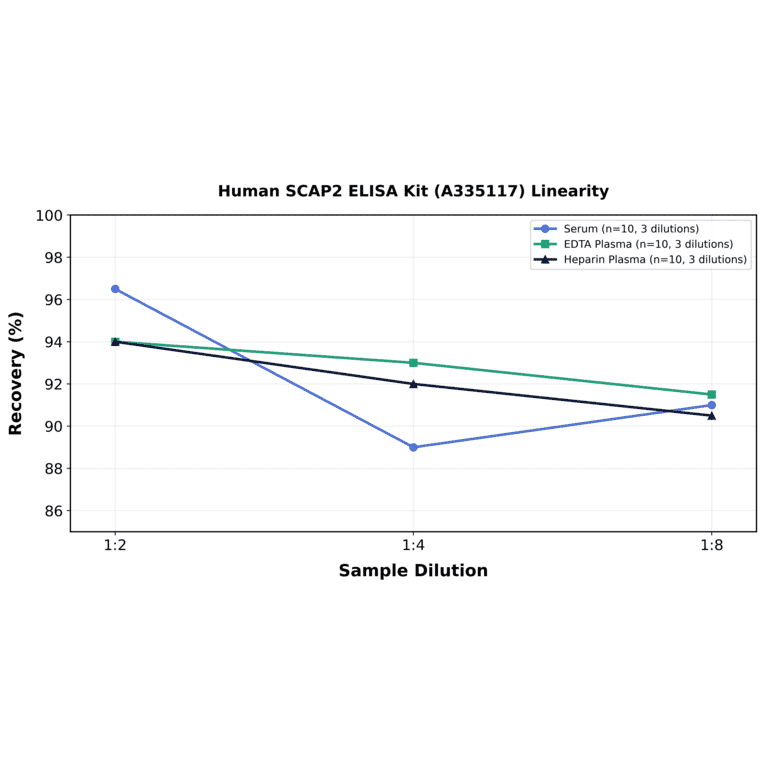 Linearity - Human SCAP2 ELISA Kit (A335117) - Antibodies.com