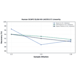 Linearity - Human SCAP2 ELISA Kit (A335117) - Antibodies.com