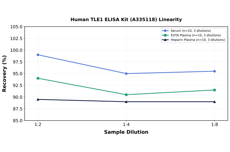 Linearity - Human TLE1 ELISA Kit (A335118) - Antibodies.com