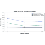 Linearity - Human TLE1 ELISA Kit (A335118) - Antibodies.com