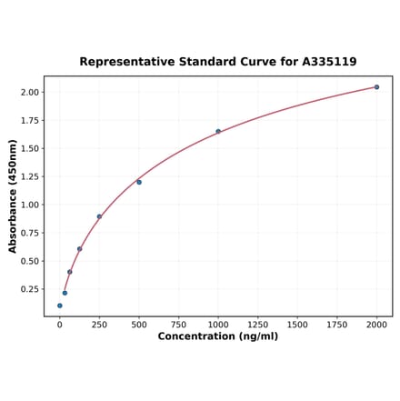 Standard Curve - Human eEF1A2 ELISA Kit (A335119) - Antibodies.com