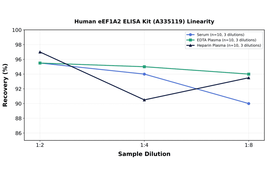 Linearity - Human eEF1A2 ELISA Kit (A335119) - Antibodies.com