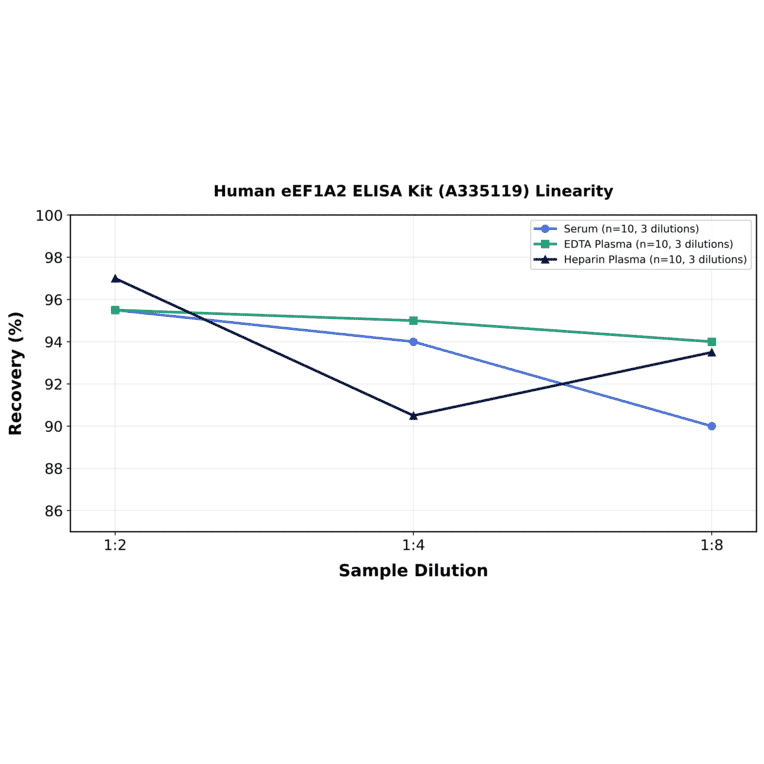 Linearity - Human eEF1A2 ELISA Kit (A335119) - Antibodies.com