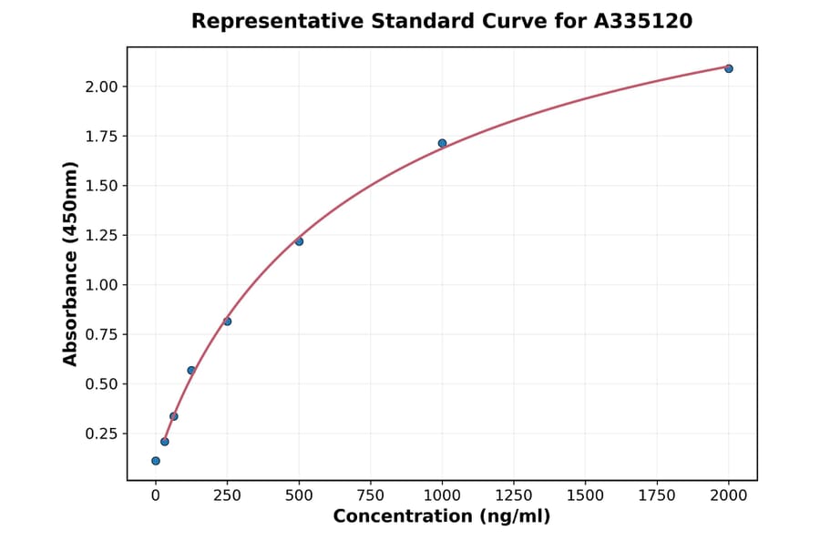 Standard Curve - Human PODXL2 ELISA Kit (A335120) - Antibodies.com