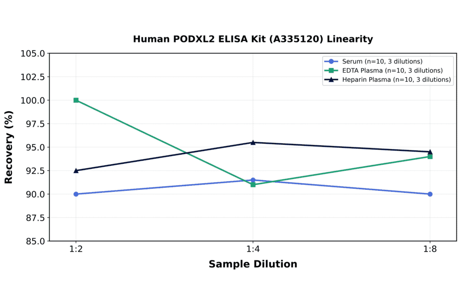 Linearity - Human PODXL2 ELISA Kit (A335120) - Antibodies.com