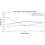 Linearity - Human PODXL2 ELISA Kit (A335120) - Antibodies.com