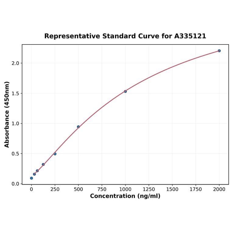 Standard Curve - Human ABCB6 ELISA Kit (A335121) - Antibodies.com