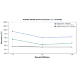 Linearity - Human ABCB6 ELISA Kit (A335121) - Antibodies.com