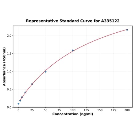 Standard Curve - Human IgD ELISA Kit (A335122) - Antibodies.com