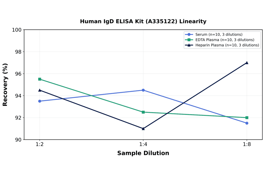 Linearity - Human IgD ELISA Kit (A335122) - Antibodies.com
