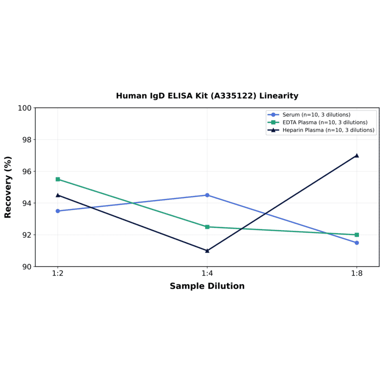 Linearity - Human IgD ELISA Kit (A335122) - Antibodies.com