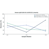 Linearity - Human IgD ELISA Kit (A335122) - Antibodies.com