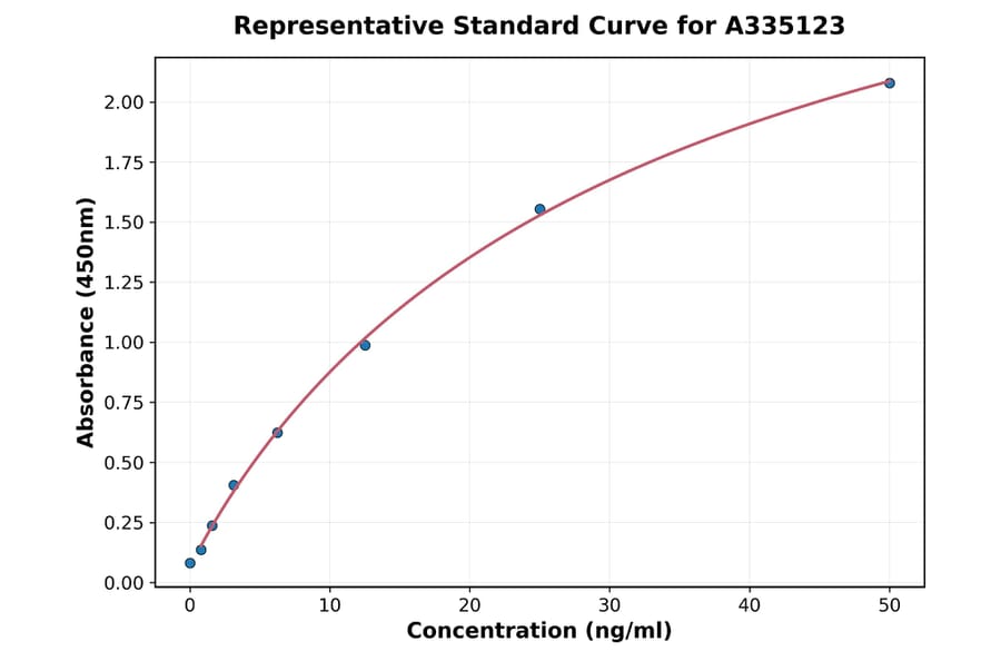 Standard Curve - Human MAGEA4 ELISA Kit (A335123) - Antibodies.com