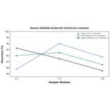Linearity - Human MAGEA4 ELISA Kit (A335123) - Antibodies.com