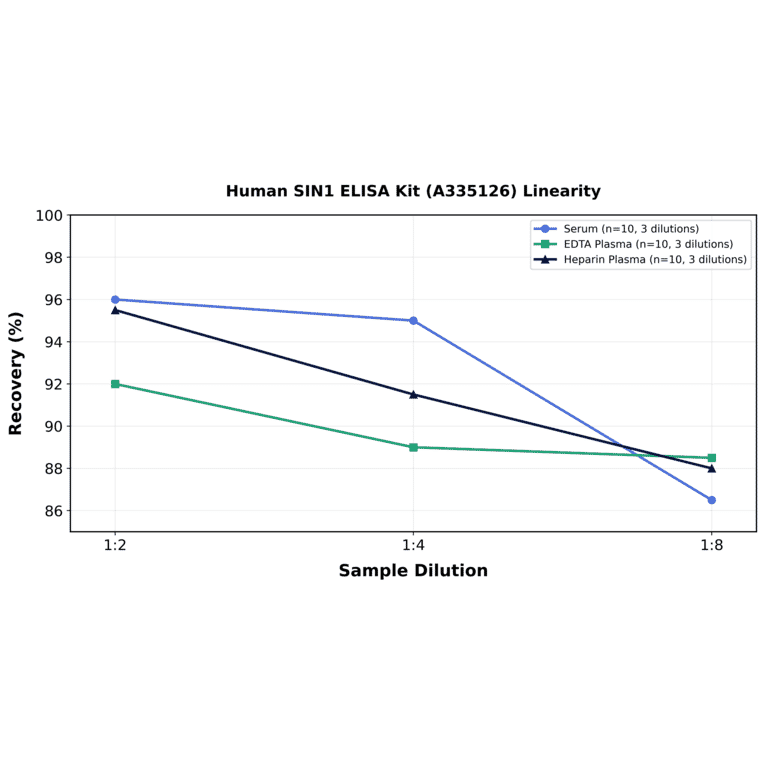 Linearity - Human SIN1 ELISA Kit (A335126) - Antibodies.com