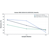 Linearity - Human SIN1 ELISA Kit (A335126) - Antibodies.com