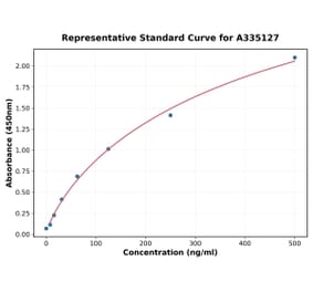 Standard Curve - Human p75NTR ELISA Kit (A335127) - Antibodies.com
