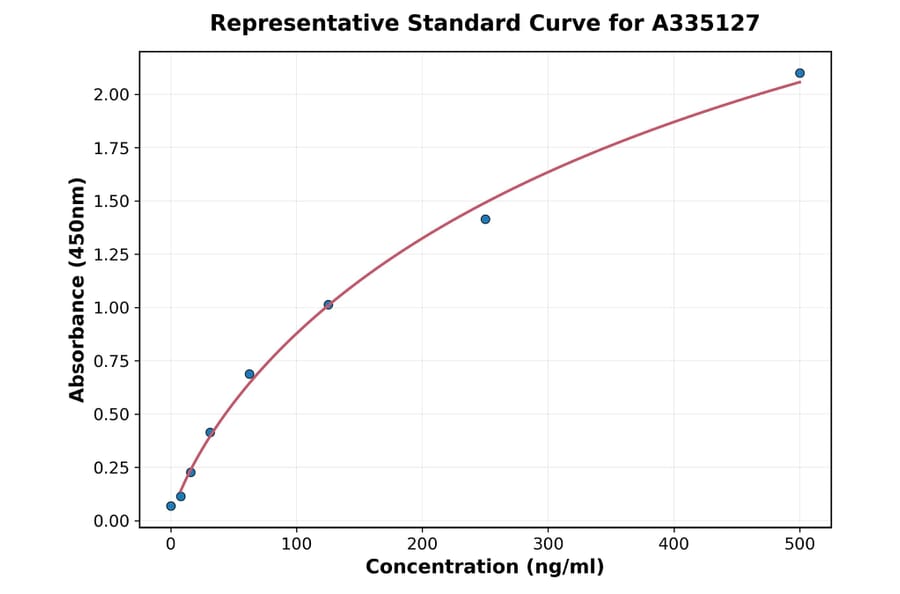 Standard Curve - Human p75NTR ELISA Kit (A335127) - Antibodies.com