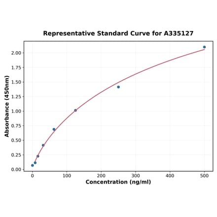 Standard Curve - Human p75NTR ELISA Kit (A335127) - Antibodies.com