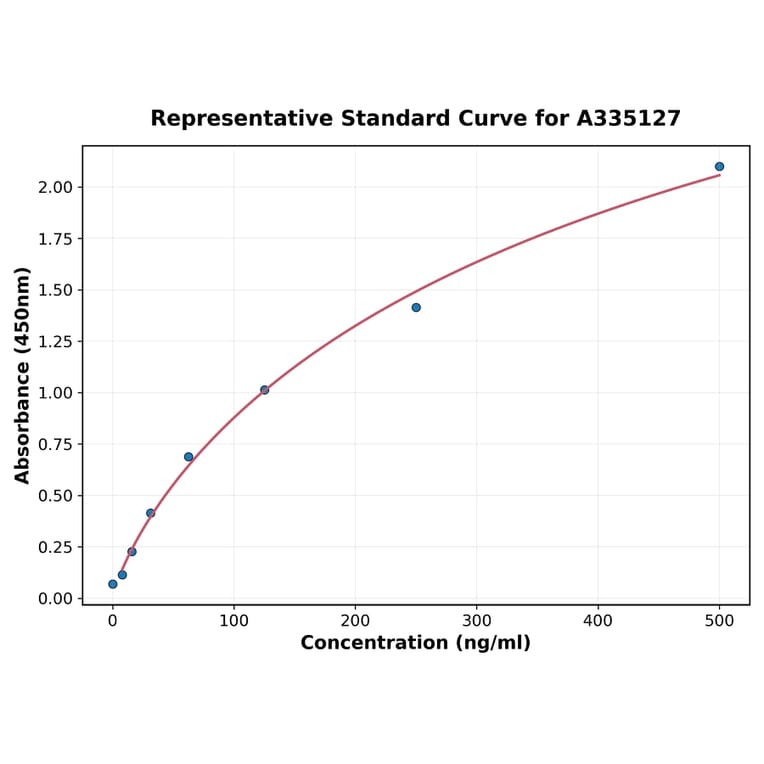 Standard Curve - Human p75NTR ELISA Kit (A335127) - Antibodies.com