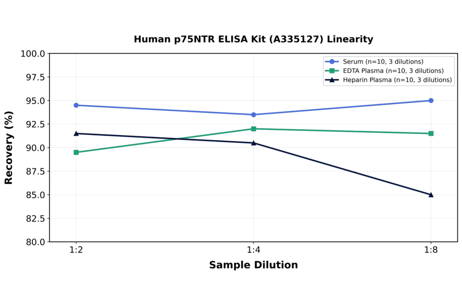 Linearity - Human p75NTR ELISA Kit (A335127) - Antibodies.com
