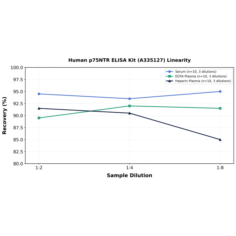Linearity - Human p75NTR ELISA Kit (A335127) - Antibodies.com