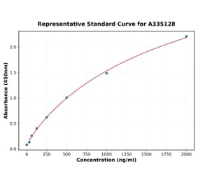 Standard Curve - Human SENP1 ELISA Kit (A335128) - Antibodies.com