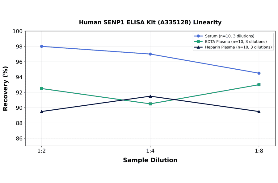 Linearity - Human SENP1 ELISA Kit (A335128) - Antibodies.com