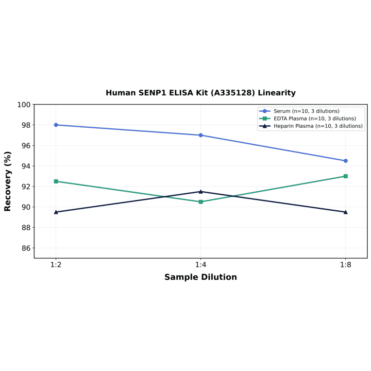 Linearity - Human SENP1 ELISA Kit (A335128) - Antibodies.com