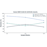 Linearity - Human SENP1 ELISA Kit (A335128) - Antibodies.com