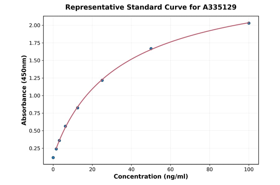 Standard Curve - Human Natalizumab ELISA Kit (A335129) - Antibodies.com