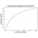 Standard Curve - Human Natalizumab ELISA Kit (A335129) - Antibodies.com
