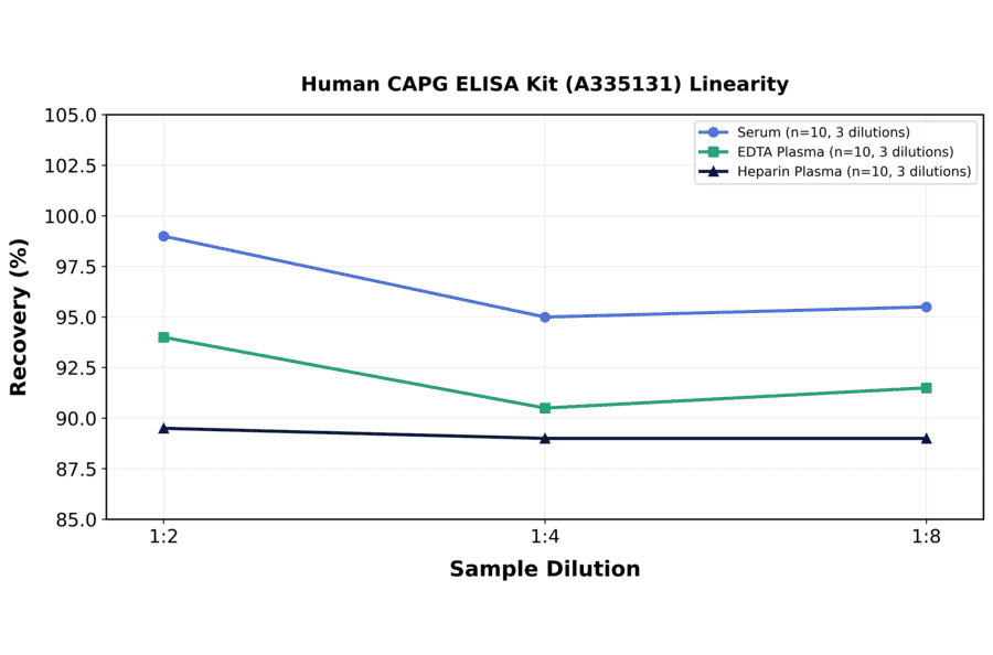 Linearity - Human CAPG ELISA Kit (A335131) - Antibodies.com