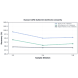 Linearity - Human CAPG ELISA Kit (A335131) - Antibodies.com