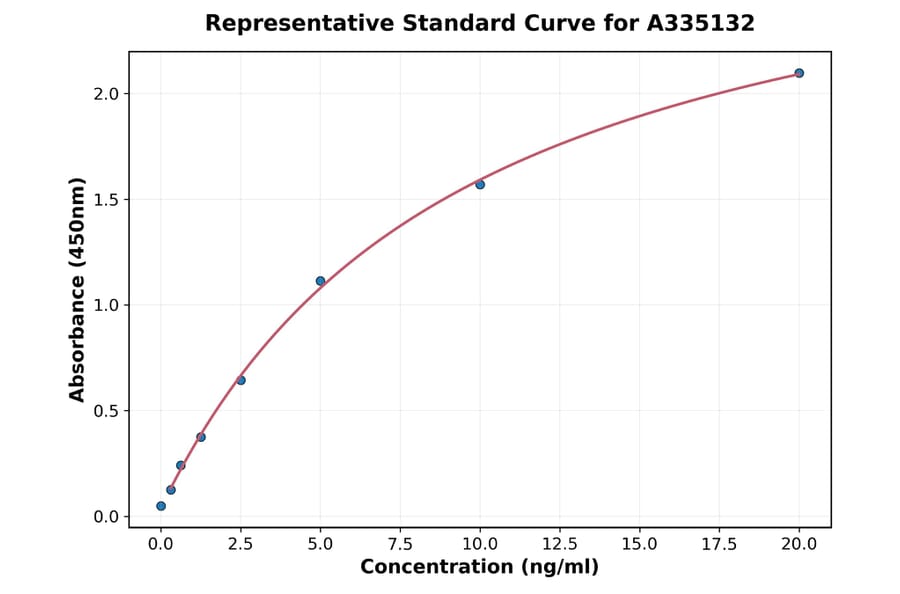Standard Curve - Human CTRP4 ELISA Kit (A335132) - Antibodies.com