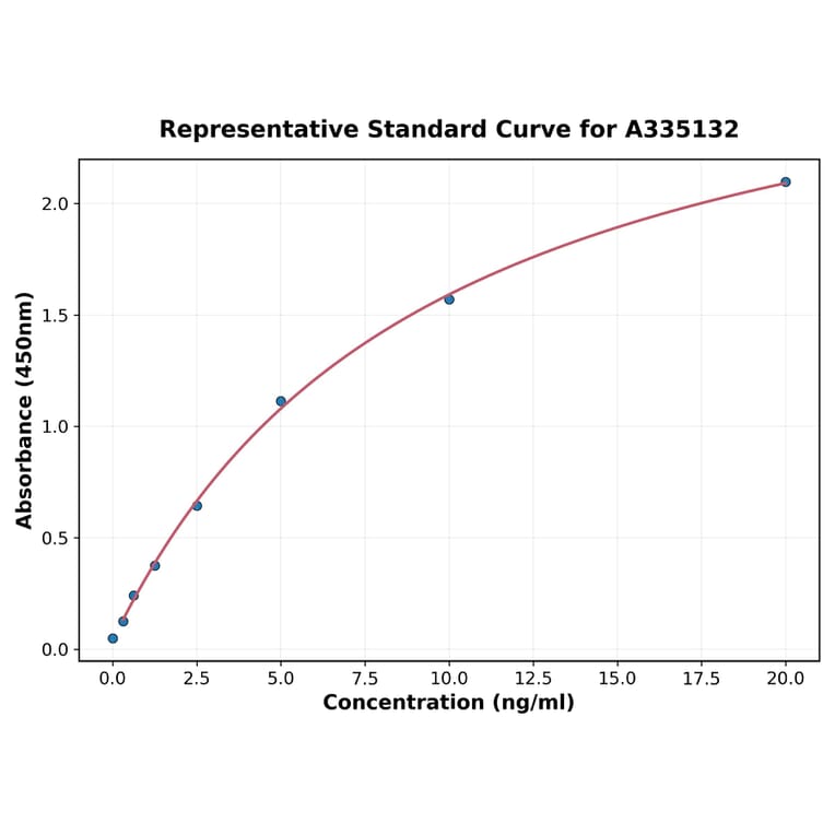 Standard Curve - Human CTRP4 ELISA Kit (A335132) - Antibodies.com