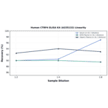Linearity - Human CTRP4 ELISA Kit (A335132) - Antibodies.com