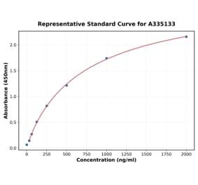 Standard Curve - Human GMPS ELISA Kit (A335133) - Antibodies.com