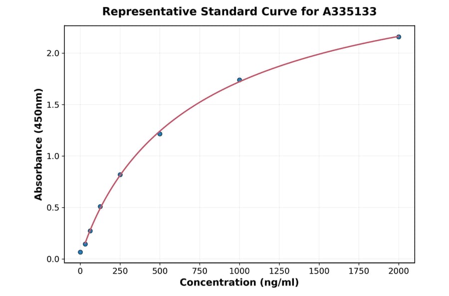 Standard Curve - Human GMPS ELISA Kit (A335133) - Antibodies.com