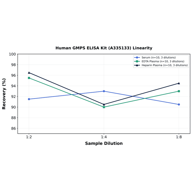 Linearity - Human GMPS ELISA Kit (A335133) - Antibodies.com