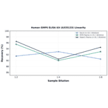 Linearity - Human GMPS ELISA Kit (A335133) - Antibodies.com