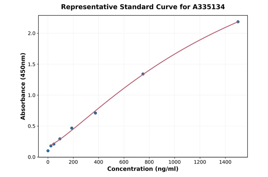 Standard Curve - Human KRAS ELISA Kit (A335134) - Antibodies.com