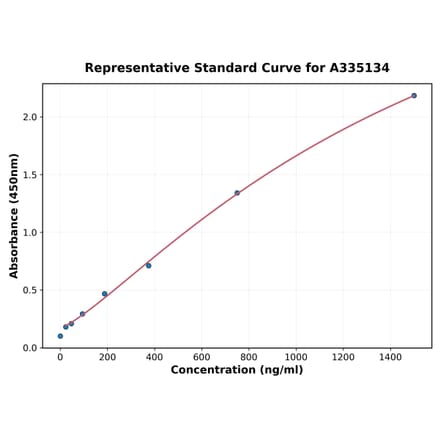 Standard Curve - Human KRAS ELISA Kit (A335134) - Antibodies.com